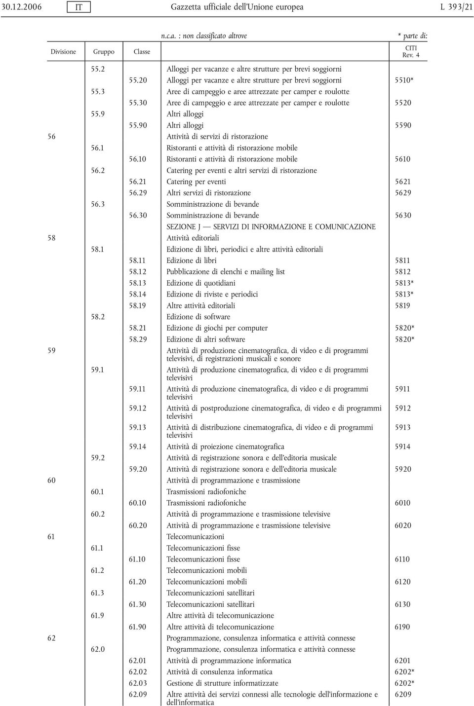 90 Altri alloggi 5590 56 Attività di servizi di ristorazione 56.1 Ristoranti e attività di ristorazione mobile 56.10 Ristoranti e attività di ristorazione mobile 5610 56.