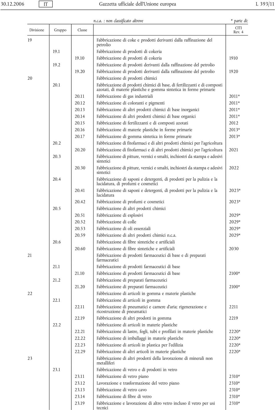 20 Fabbricazione di prodotti derivanti dalla raffinazione del petrolio 1920 20 Fabbricazione di prodotti chimici 20.