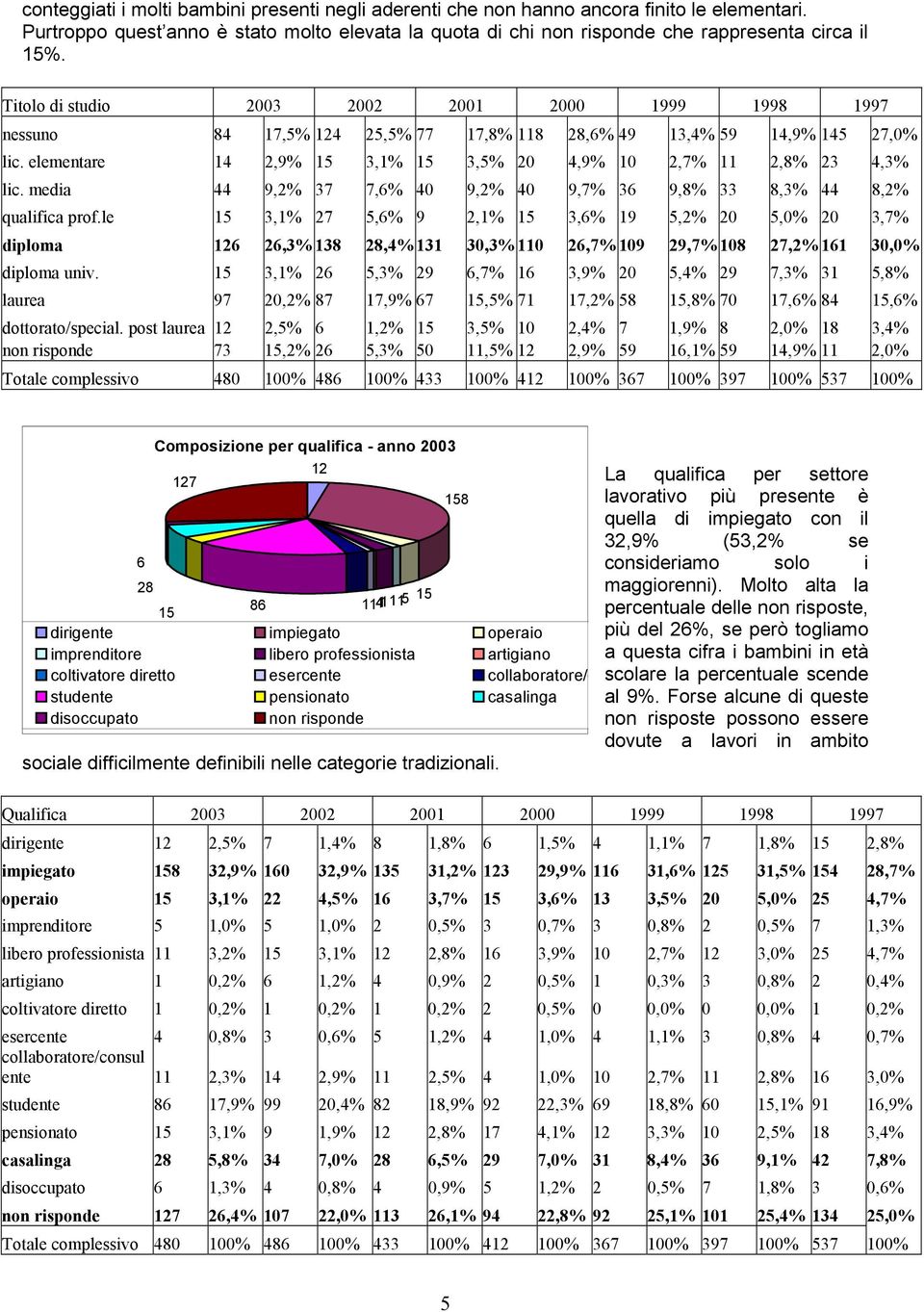 elementare 14 2,9% 15 3,1% 15 3,5% 20 4,9% 10 2,7% 11 2,8% 23 4,3% lic. media 44 9,2% 37 7,6% 40 9,2% 40 9,7% 36 9,8% 33 8,3% 44 8,2% qualifica prof.