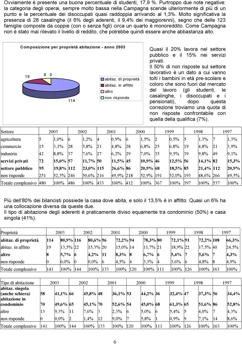 Molto significativa la presenza di 28 casalinghe (il 6% degli aderenti, il 9,4% dei maggiorenni), segno che delle 123 famiglie composte da coppie (con o senza figli) circa un quarto è monoreddito.