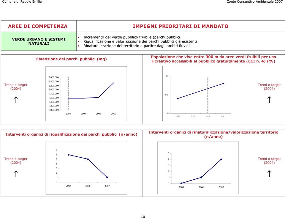 al pubblico gratuitamente (ECI n. 4) (%) 2.600.000 