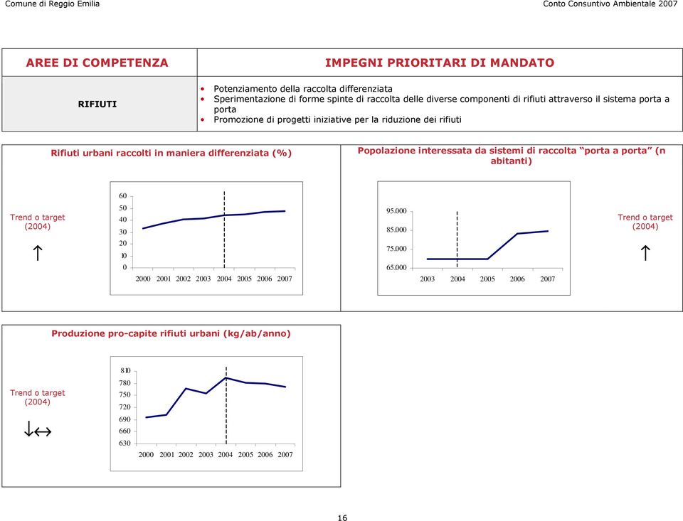 interessata da sistemi di raccolta porta a porta (n abitanti) 60 Trend o target (2004) 50 40 30 20 10 0 2000 2001 2002 2003 2004 2005 2006 2007 95.000 85.000 75.000 65.