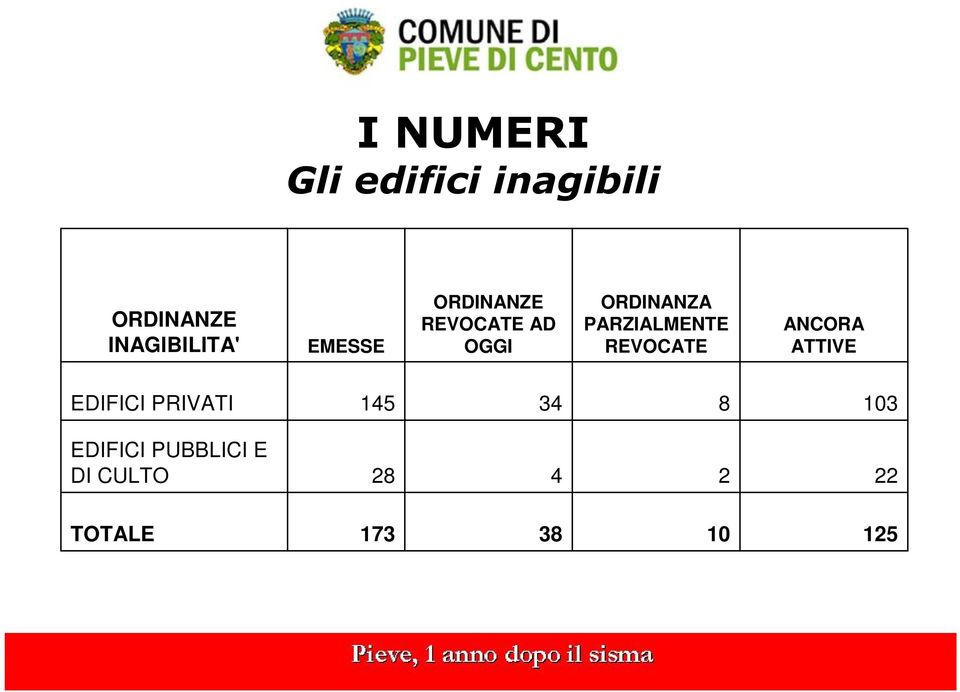 PARZIALMENTE REVOCATE ANCORA ATTIVE EDIFICI PRIVATI 145