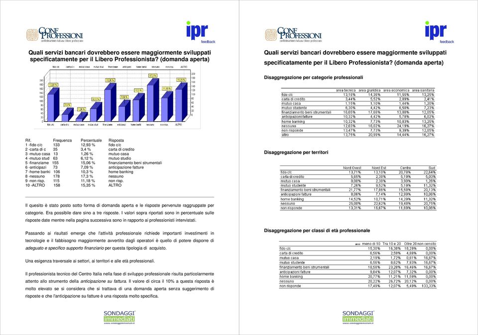 15,06 % finanziamento beni strumentali 6 -anticipazi 73 7,09 % anticipazione fatture 7 -home banki 106 10,3 % home banking 8 -nessuno 178 17,3 % nessuno 9 -non risp. 115 11,18 % non risp.