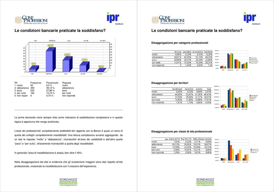 NordOvest La prima domanda viene sempre letta come indicatore di soddisfazione complessiva e in questa logica è opportuna che venga analizzata.