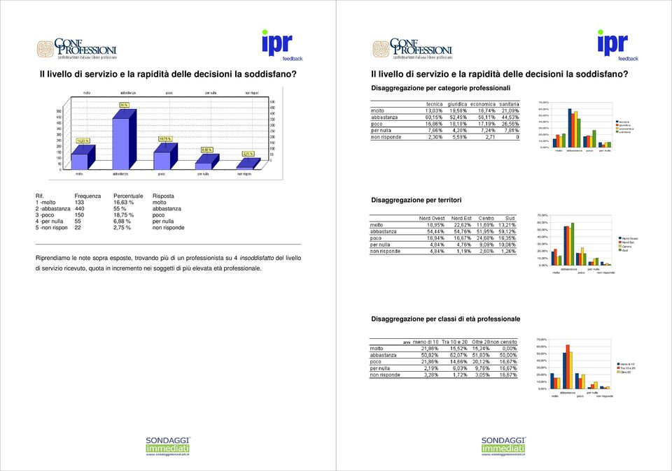 2,75 % non risponde 7 6 5 Riprendiamo le note sopra esposte, trovando più di un professionista su 4 insoddisfatto del livello di servizio ricevuto,