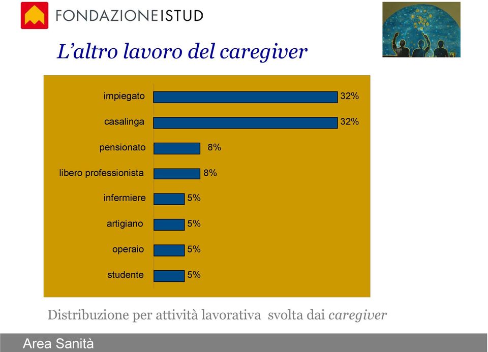 infermiere artigiano operaio studente 5% 5% 5% 5%