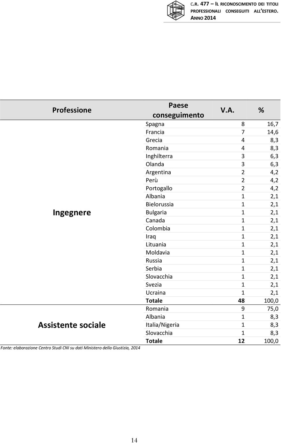 Albania 1 2,1 Bielorussia 1 2,1 Bulgaria 1 2,1 Canada 1 2,1 Colombia 1 2,1 Iraq 1 2,1 Lituania 1 2,1 Moldavia 1 2,1 Russia 1 2,1 Serbia 1