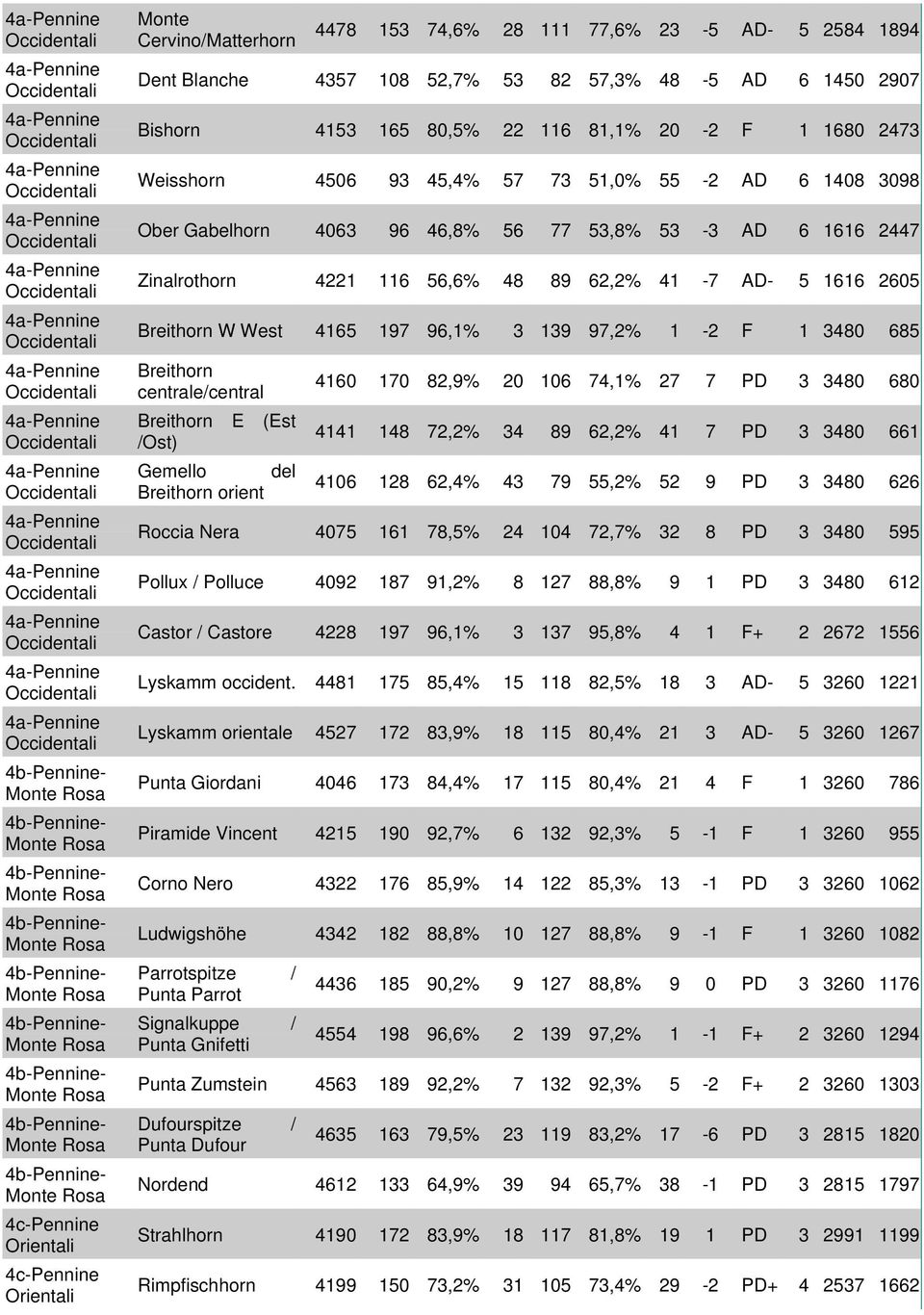 93 45,4% 57 73 51,0% 55-2 AD 6 1408 3098 Ober Gabelhorn 4063 96 46,8% 56 77 53,8% 53-3 AD 6 1616 2447 Zinalrothorn 4221 116 56,6% 48 89 62,2% 41-7 AD- 5 1616 2605 Breithorn W West 4165 197 96,1% 3