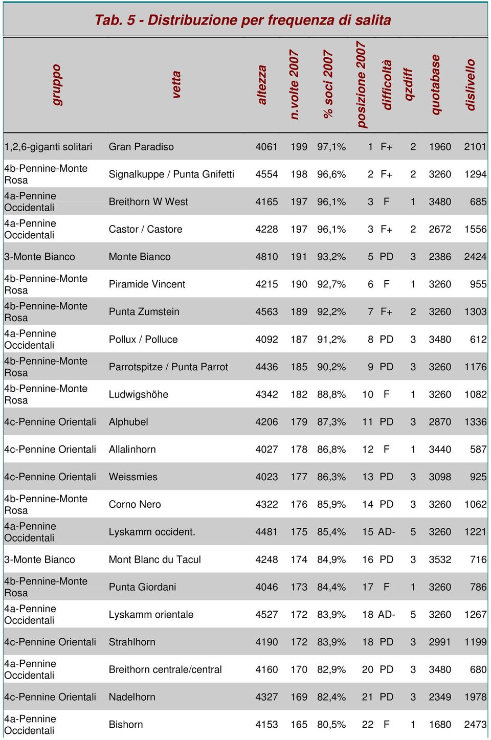 3260 1294 Breithorn W West 4165 197 96,1% 3 F 1 3480 685 Castor / Castore 4228 197 96,1% 3 F+ 2 2672 1556 Monte 4810 191 93,2% 5 PD 3 2386 2424 Piramide Vincent 4215 190 92,7% 6 F 1 3260 955 Punta