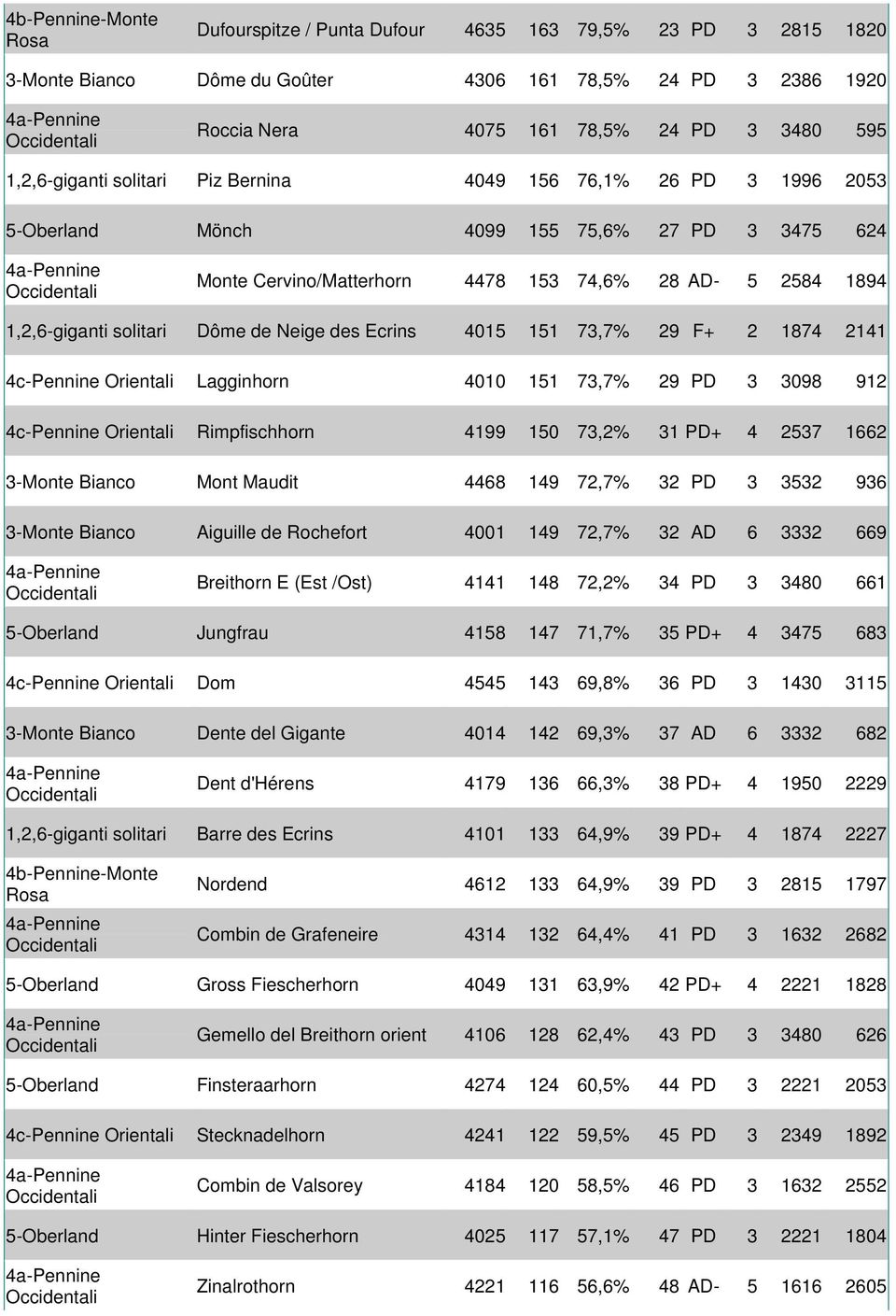 F+ 2 1874 2141 4c-Pennine Lagginhorn 4010 151 73,7% 29 PD 3 3098 912 4c-Pennine Rimpfischhorn 4199 150 73,2% 31 PD+ 4 2537 1662 Mont Maudit 4468 149 72,7% 32 PD 3 3532 936 Aiguille de Rochefort 4001