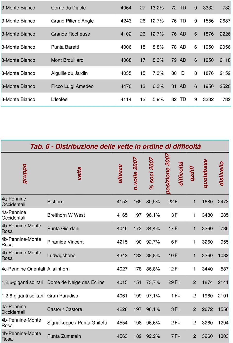 6 - Distribuzione delle vette in ordine di difficoltà gruppo vetta altezza n.