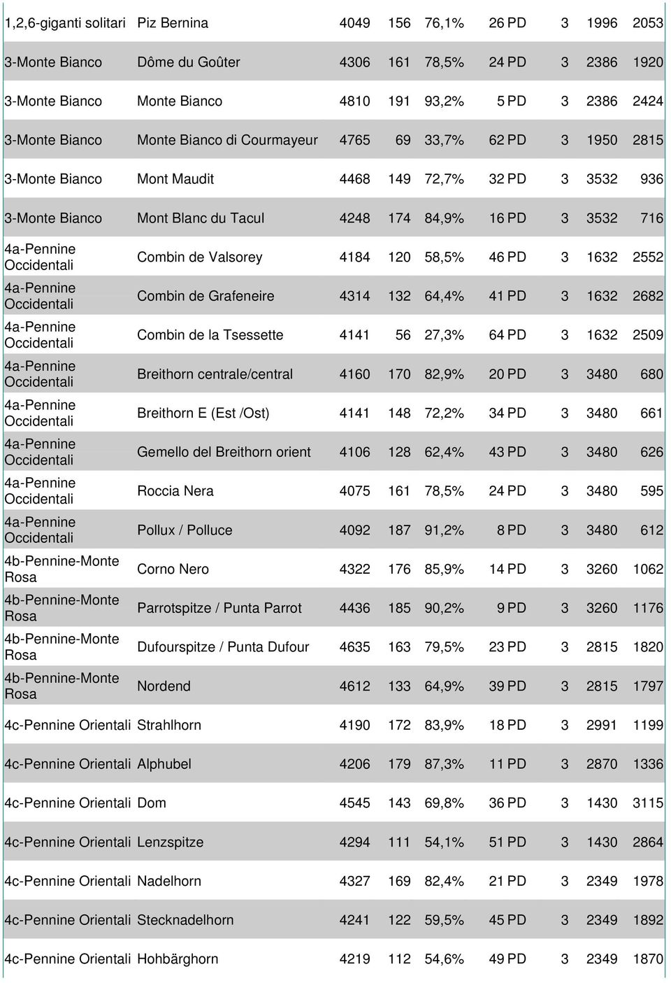 3 1632 2682 Combin de la Tsessette 4141 56 27,3% 64 PD 3 1632 2509 Breithorn centrale/central 4160 170 82,9% 20 PD 3 3480 680 Breithorn E (Est /Ost) 4141 148 72,2% 34 PD 3 3480 661 Gemello del