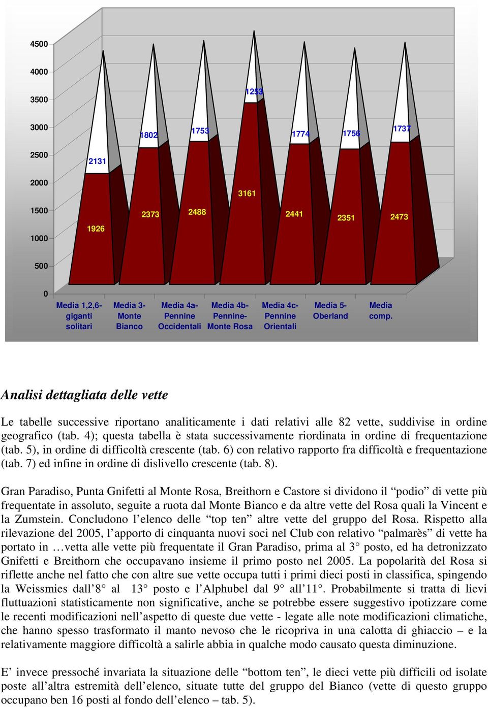 4); questa tabella è stata successivamente riordinata in ordine di frequentazione (tab. 5), in ordine di difficoltà crescente (tab. 6) con relativo rapporto fra difficoltà e frequentazione (tab.