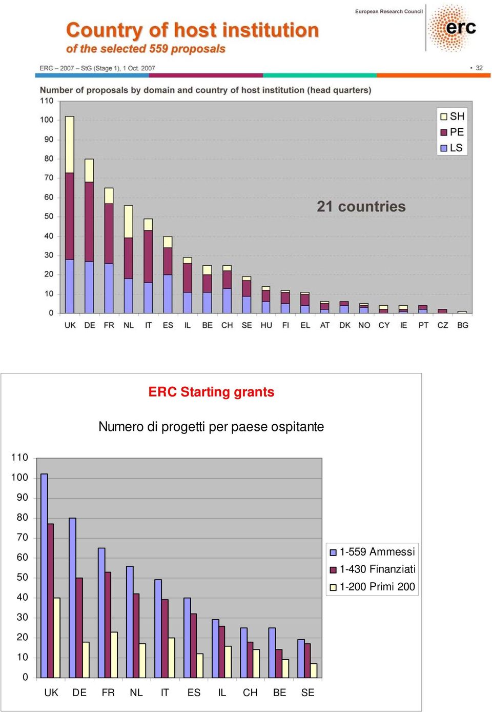 1-559 Ammessi 1-430 Finanziati 1-200 Primi