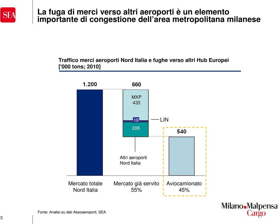 Europei ['000 tons; 2010] 660 MXP 433 19 208 LIN Altri aeroporti Nord Italia Mercato