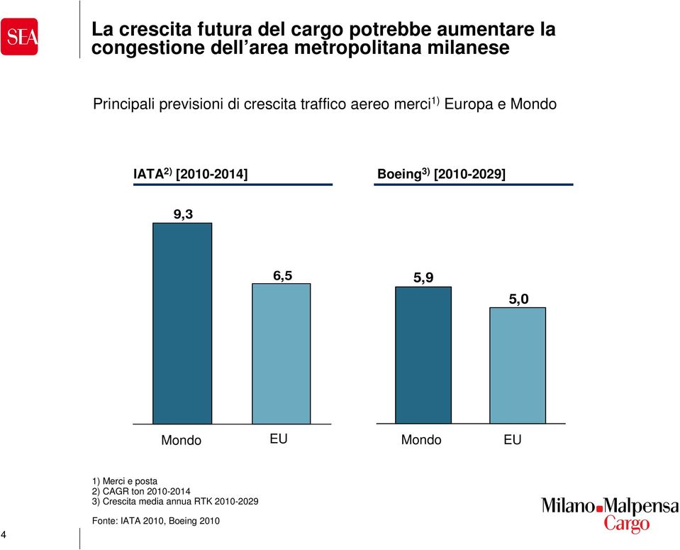 2) [2010-2014] Boeing 3) [2010-2029] 9,3 6,5 5,9 5,0 Mondo EU Mondo EU 1) Merci e posta