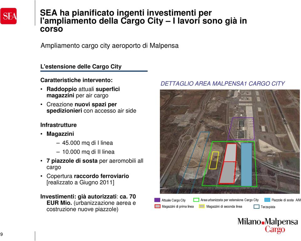 000 mq di I linea 10.000 mq di II linea 7 piazzole di sosta per aeromobili all cargo Copertura raccordo ferroviario [realizzato a Giugno 2011] Investimenti: già autorizzati: ca. 70 EUR Mio.