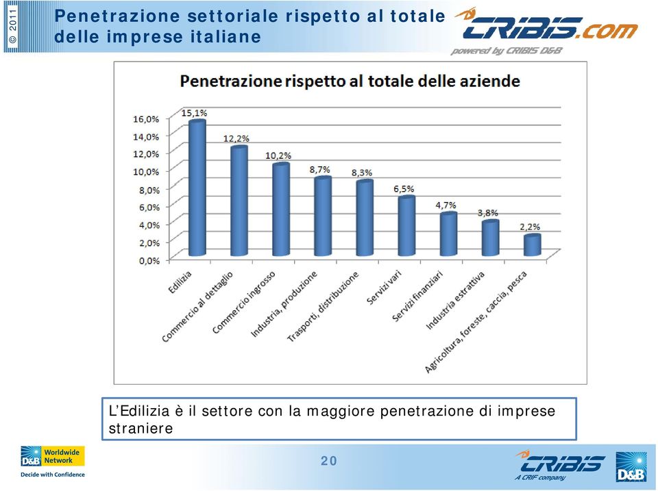 Edilizia è il settore con la