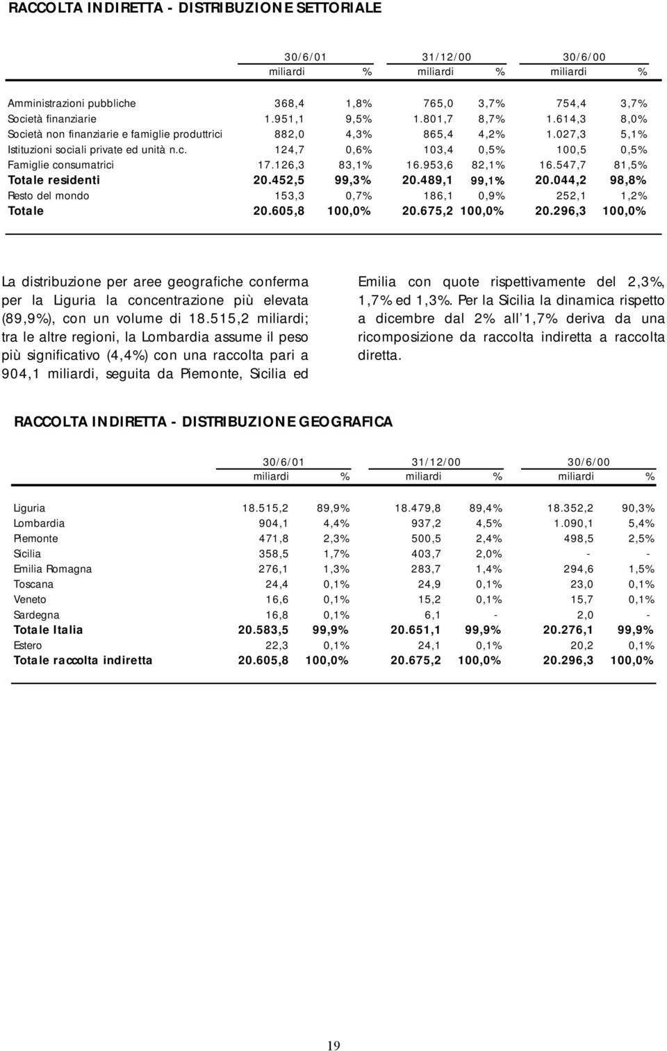 126,3 83,1% 16.953,6 82,1% 16.547,7 81,5% Totale residenti 20.452,5 99,3% 20.489,1 99,1% 20.044,2 98,8% Resto del mondo 153,3 0,7% 186,1 0,9% 252,1 1,2% Totale 20.605,8 100,0% 20.675,2 100,0% 20.