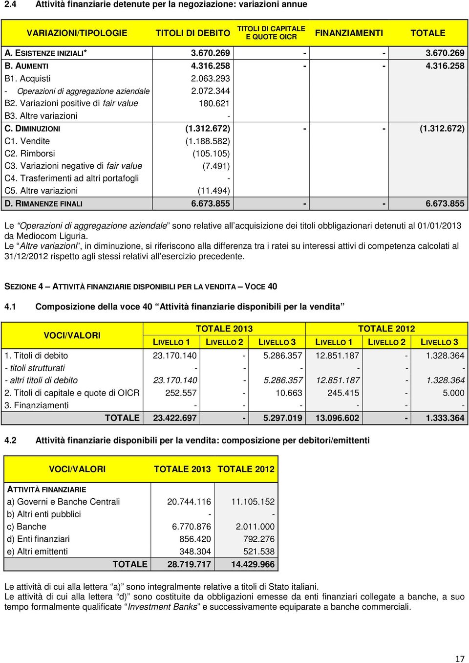 DIMINUZIONI (1.312.672) - - (1.312.672) C1. Vendite (1.188.582) C2. Rimborsi (105.105) C3. Variazioni negative di fair value (7.491) C4. Trasferimenti ad altri portafogli - C5. Altre variazioni (11.