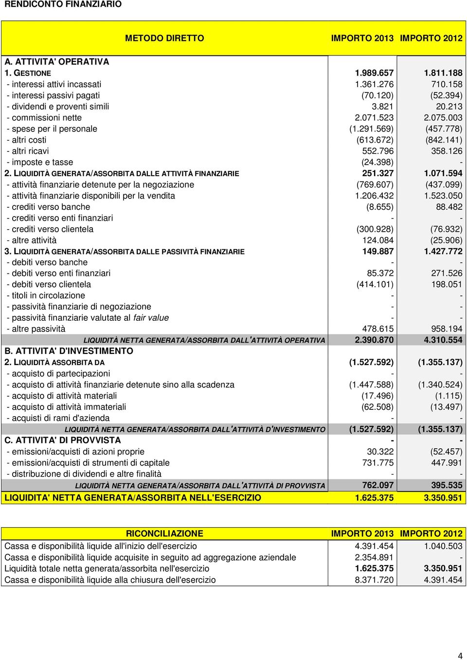 796 358.126 - imposte e tasse (24.398) - 2. LIQUIDITÀ GENERATA/ASSORBITA DALLE ATTIVITÀ FINANZIARIE 251.327 1.071.594 - attività finanziarie detenute per la negoziazione (769.607) (437.