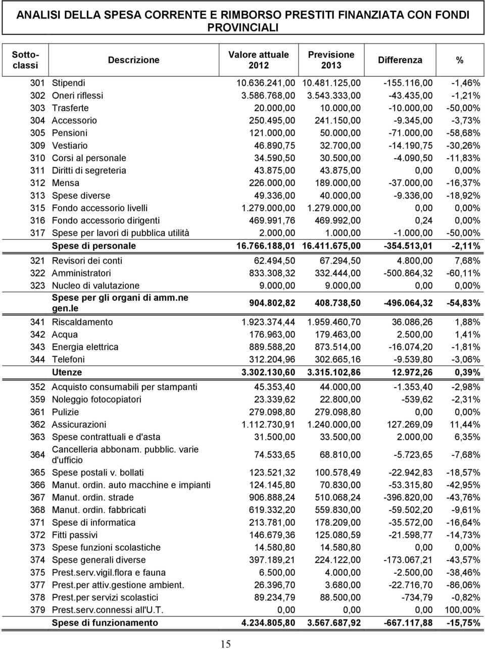 345,00-3,73% 305 Pensioni 121.000,00 50.000,00-71.000,00-58,68% 309 Vestiario 46.890,75 32.700,00-14.190,75-30,26% 310 Corsi al personale 34.590,50 30.500,00-4.