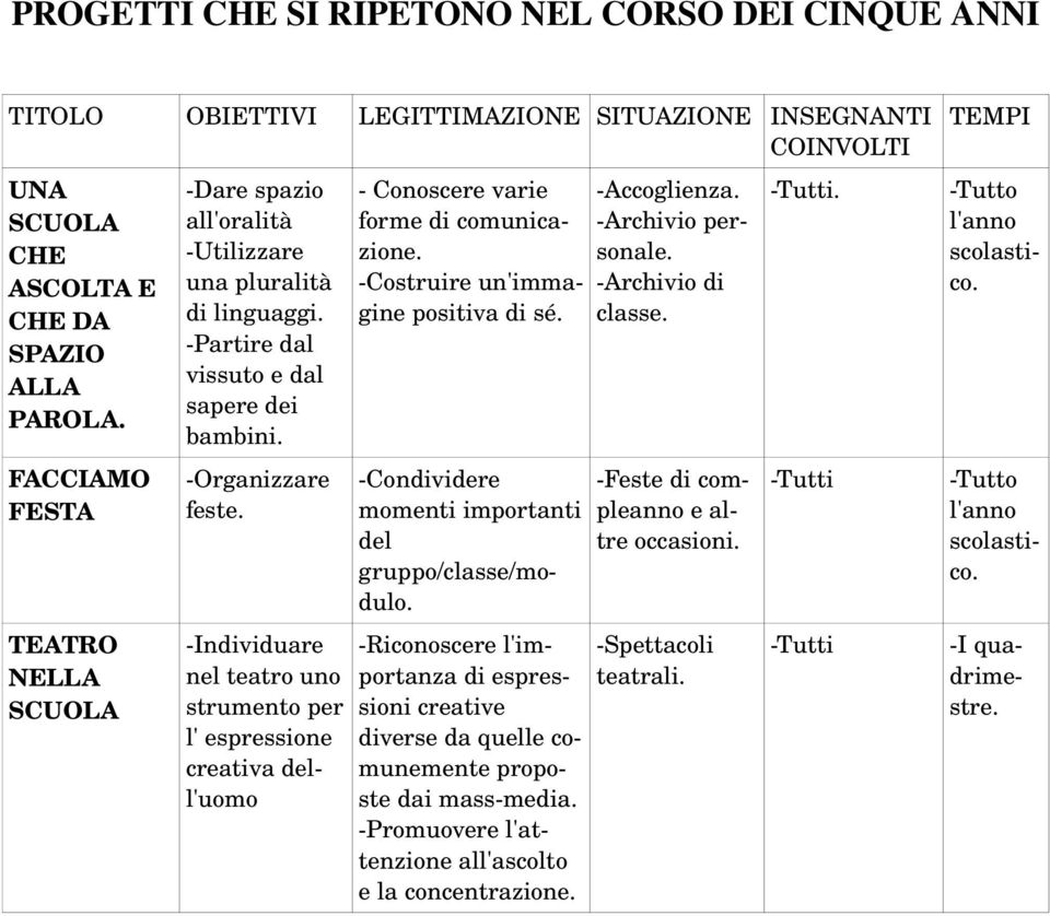 Individuare nel teatro uno strumento per l' espressione creativa dell'uomo Conoscere varie forme di comunicazione. Costruire un'immagine positiva di sé.