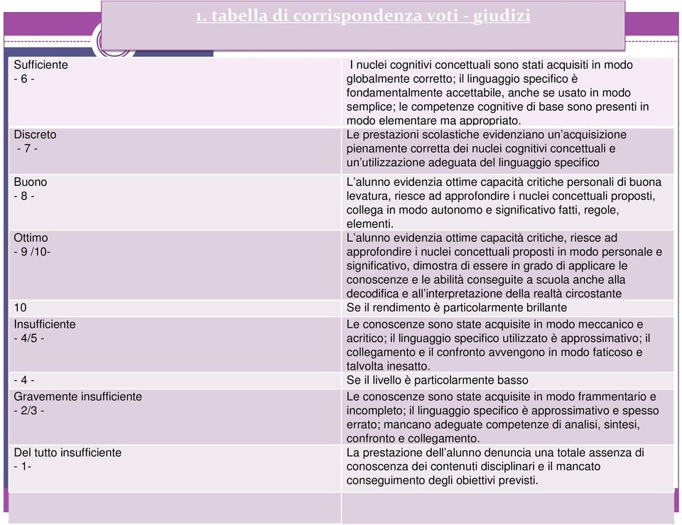 Le prestazioni scolastiche evidenziano un acquisizione pienamente corretta dei nuclei cognitivi concettuali e un utilizzazione adeguata del linguaggio specifico L alunno evidenzia ottime capacità