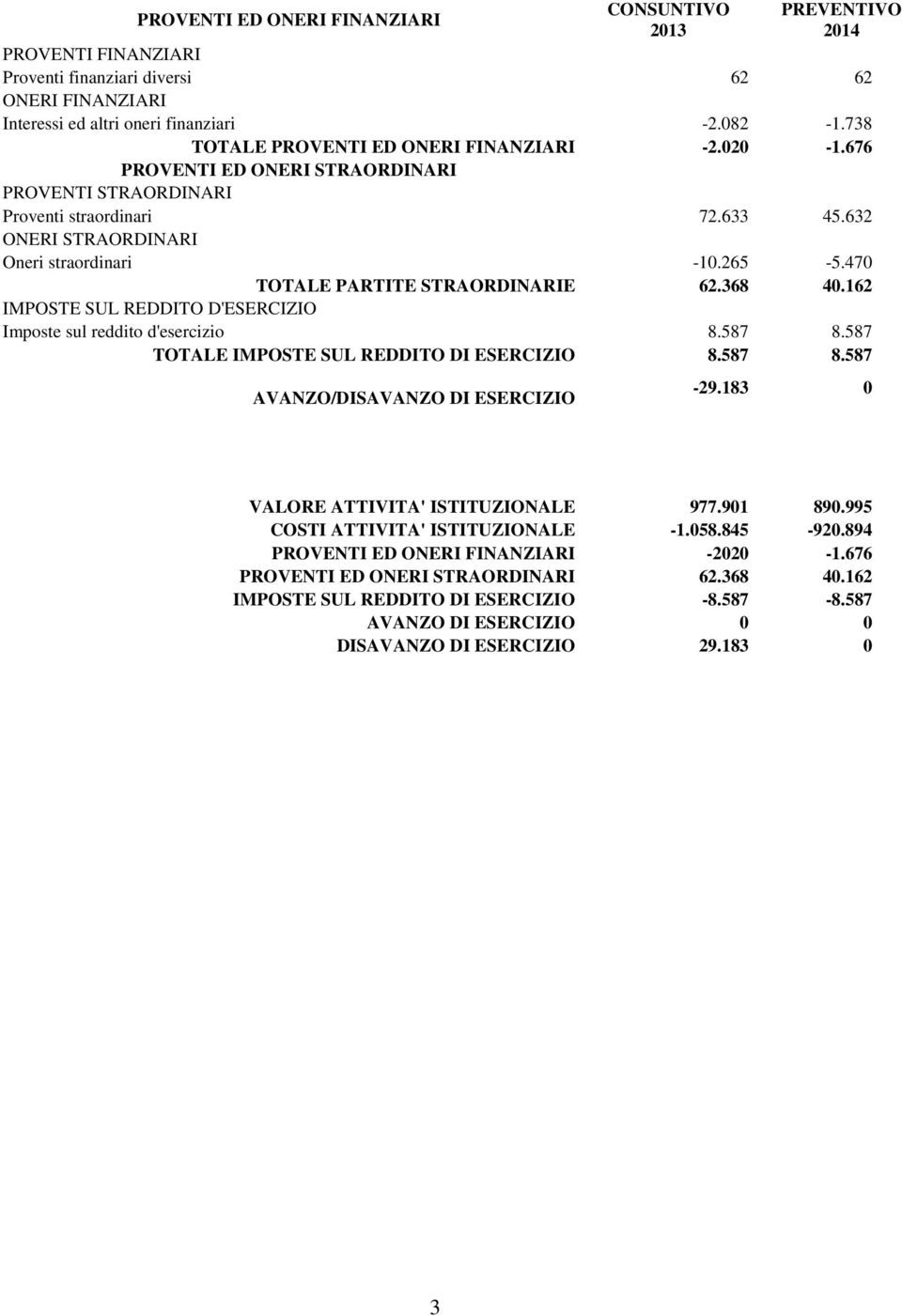 470 TOTALE PARTITE STRAORDINARIE 62.368 40.162 IMPOSTE SUL REDDITO D'ESERCIZIO Imposte sul reddito d'esercizio 8.587 8.587 TOTALE IMPOSTE SUL REDDITO DI ESERCIZIO 8.587 8.587 AVANZO/DISAVANZO DI ESERCIZIO -29.