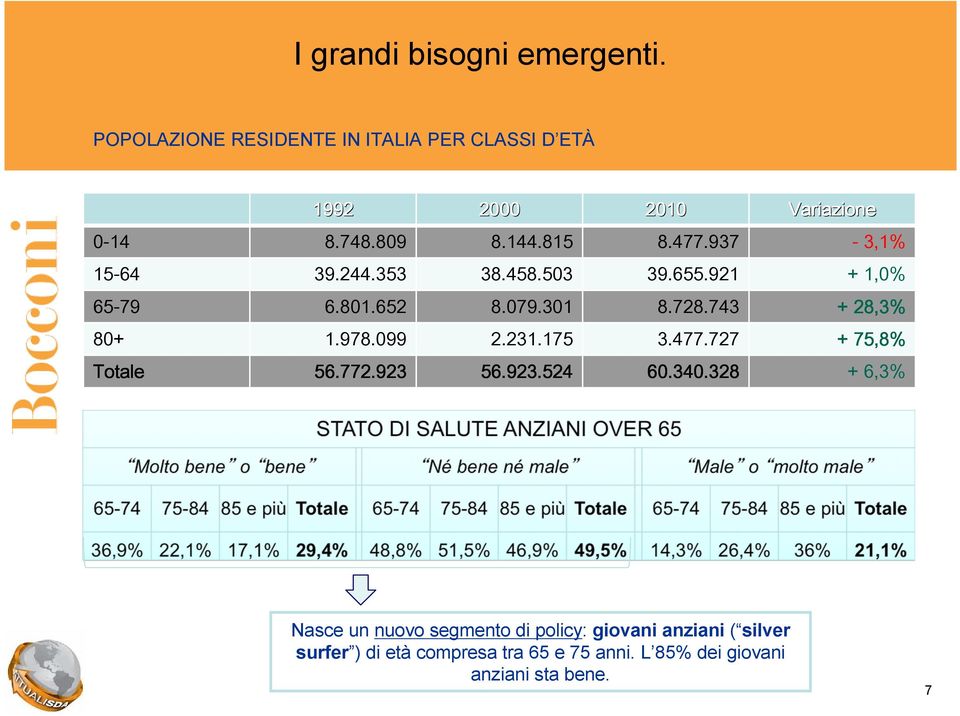 743 + 28,3% 80+ 1.978.099 2.231.175 3.477.727 + 75,8% Totale 56.772.923 56.923.524 60.340.