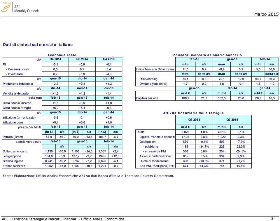 Produzione industriale -2,2 +0,1 +1,3 Dividend yield (in %) 1,7 0,0 1,6-0,1 1,6-1,9 a/a dic-14 nov-14 dic-13 gen-15 dic-14 gen-14 Vendite al dettaglio +1,3 +1,2-1,4 mld a/a mld a/a mld a/a delta m/m