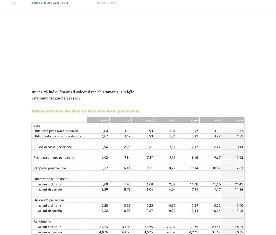 Patrimonio netto per azione 6,03 7,94 7,87 9,13 8,16 9,67 10,63 Rapporto prezzo /utile 8,72 6,46 7,21 8,72 11,14 10,07 12,63 Quotazione a fine anno azioni ordinarie 9,08 7,43 6,68 9,32 10,78 13,16