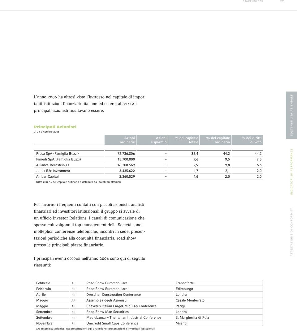 806 35,4 44,2 44,2 Fimedi SpA (Famiglia Buzzi) 15.700.000 7,6 9,5 9,5 Alliance Bernstein lp 16.208.569 7,9 9,8 6,6 Julius Bär Investment 3.435.622 1,7 2,1 2,0 Amber Capital 3.360.