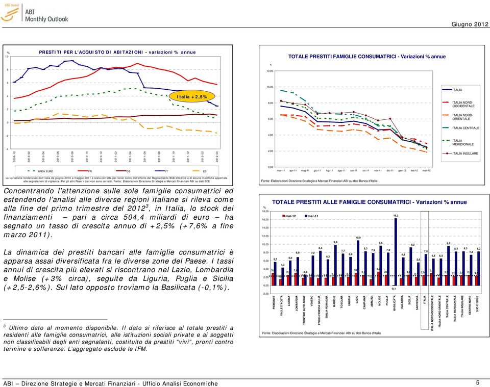 ITALIA INSULARE AREA EURO FR DE IT ES 0,00 mar-11 apr-11 mag-11 giu-11 lug-11 ago-11 set-11 ott-11 nov-11 dic-11 gen-12 feb-12 mar-12 La variazione tendenziale dell'italia da giugno 2010 a maggio