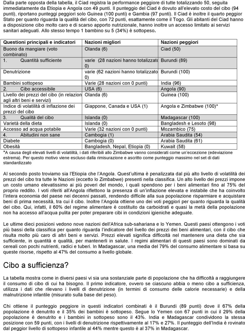 Il Ciad è inoltre il quarto peggior Stato per quanto riguarda la qualità del cibo, con 72 punti, esattamente come il Togo.