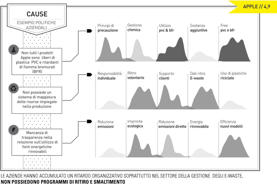 risorse impiegate nella produzione Riduzione emissioni Impronta ecologica Riduzione emissioni dirette Energia rinnovabile Efficienza nuovi modelli Mancanza di trasparenza nella relazione sull