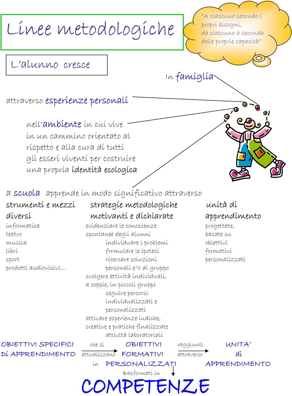 metodologiche diversi motivanti e dichiarate unità di apprendimento informatica evidenziare le conoscenze progettate, teatro spontanee degli alunni basate su musica individuare i problemi obiettivi