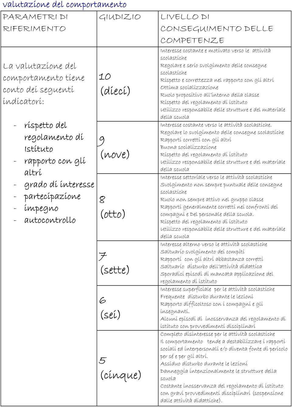 le attività scolastiche Regolare e serio svolgimento delle consegne scolastiche Rispetto e correttezza nel rapporto con gli altri Ottima socializzazione Ruolo propositivo all interno della classe