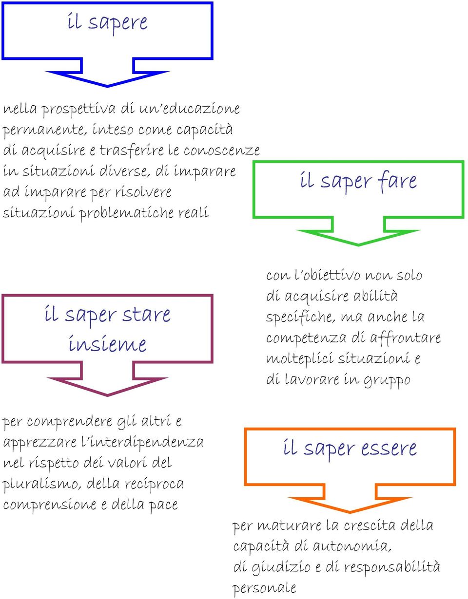 la competenza di affrontare molteplici situazioni e di lavorare in gruppo per comprendere gli altri e apprezzare l interdipendenza nel rispetto dei valori del