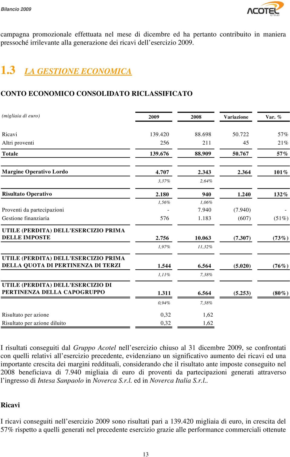 909 50.767 57% Margine Operativo Lordo 4.707 2.343 2.364 101% 3,37% 2,64% Risultato Operativo 2.180 940 1.240 132% 1,56% 1,06% Proventi da partecipazioni - 7.940 (7.940) - Gestione finanziaria 576 1.