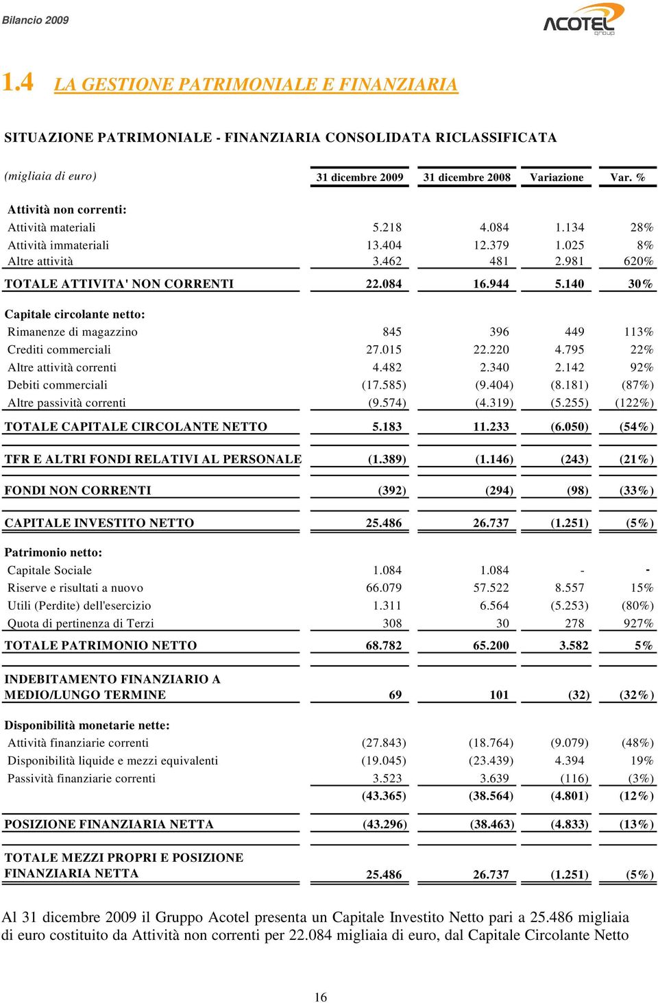 140 30% Capitale circolante netto: Rimanenze di magazzino 845 396 449 113% Crediti commerciali 27.015 22.220 4.795 22% Altre attività correnti 4.482 2.340 2.142 92% Debiti commerciali (17.585) (9.