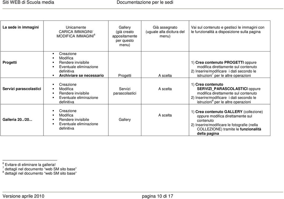 PROGETTI oppure modifica direttamente sul contenuto 2) Inserire/modificare i dati secondo le istruzioni 7 per le altre operazioni Servizi parascolastici Creazione Modifica Rendere invisibile