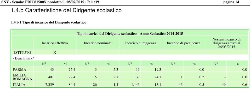 1 Tipo di incarico del Dirigente scolastico ISTITUTO - Benchmark* Tipo incarico del Dirigente scolastico - Anno Scolastico 2014-2015