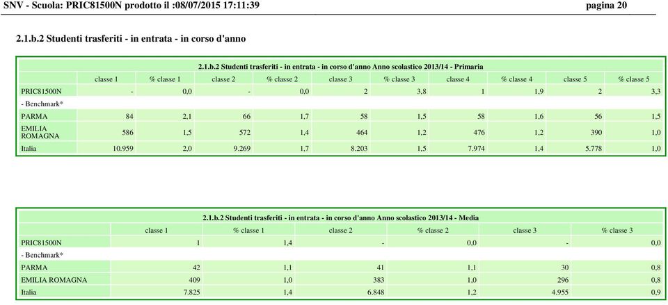 2 Studenti trasferiti - in entrata - in corso d'anno Anno scolastico 2013/14 - Primaria classe 1 % classe 1 classe 2 % classe 2 classe 3 % classe 3 classe 4 % classe 4 classe 5 % classe 5-0,0-0,0