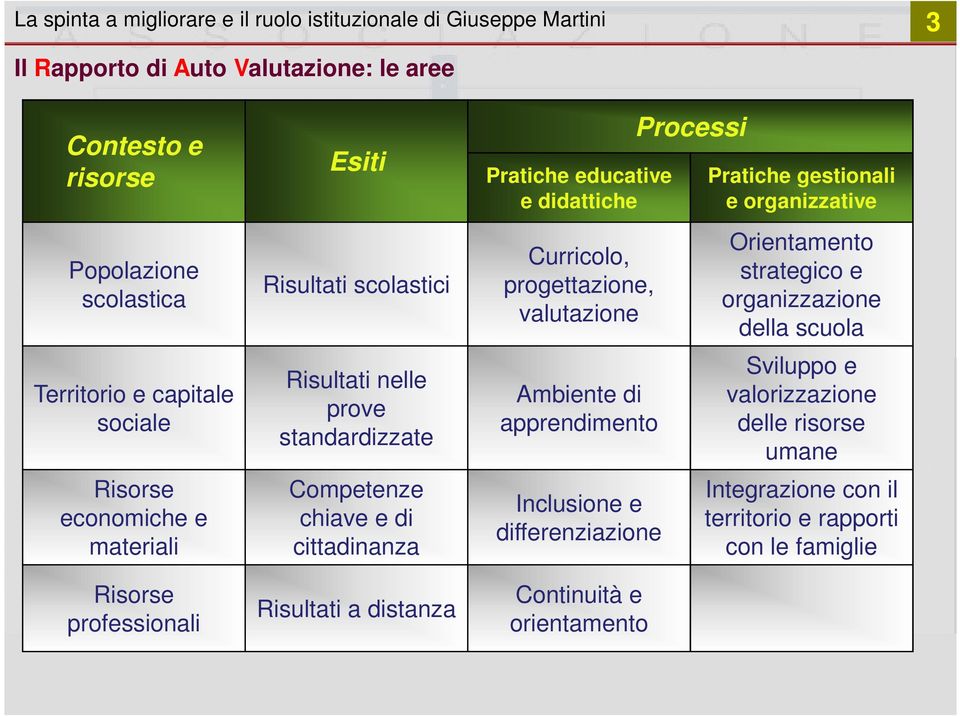 distanza Pratiche educative e didattiche Curricolo, progettazione, valutazione Ambiente di apprendimento Inclusione e differenziazione Continuità e orientamento Processi