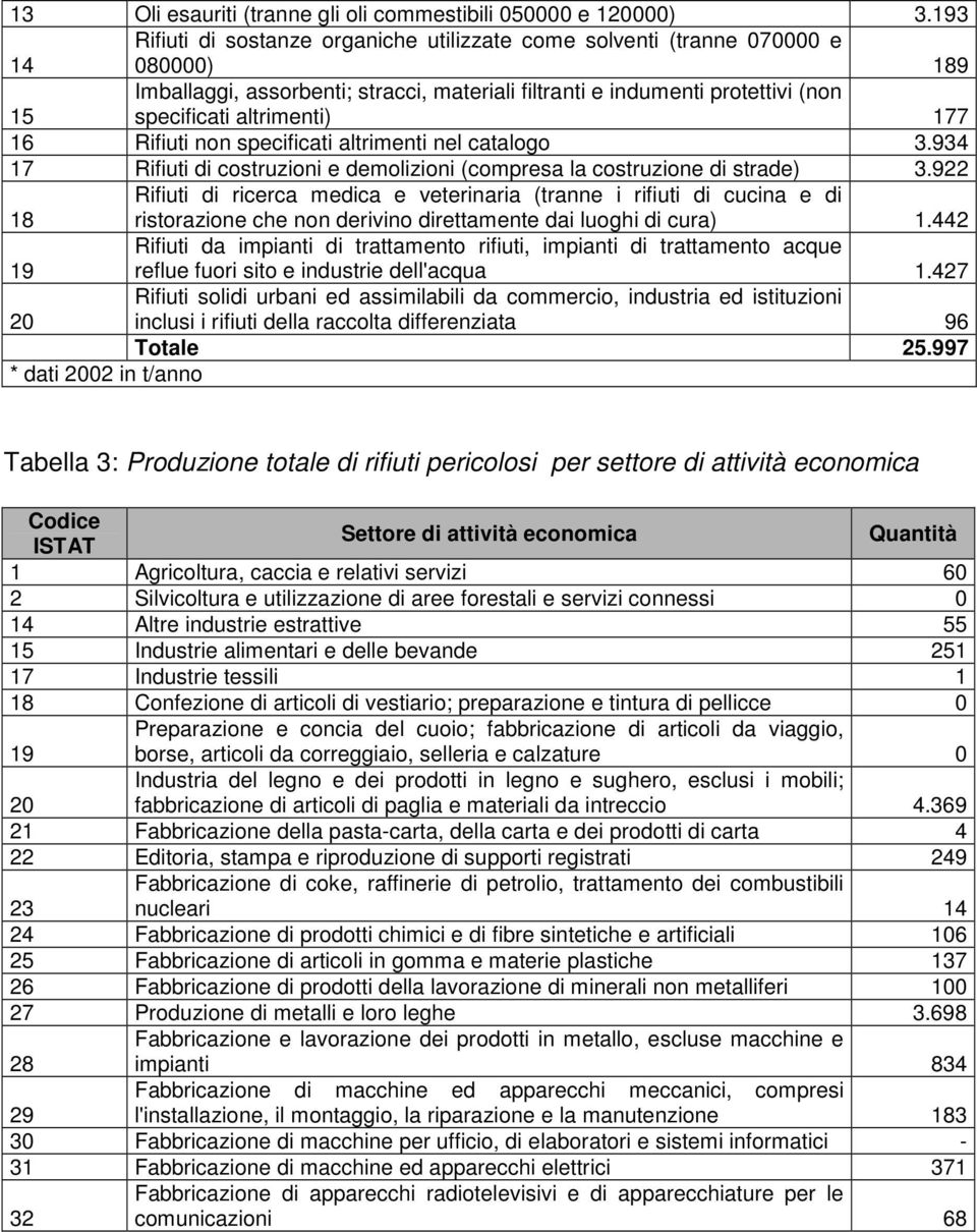 177 16 Rifiuti non specificati altrimenti nel catalogo 3.934 17 Rifiuti di costruzioni e demolizioni (compresa la costruzione di strade) 3.