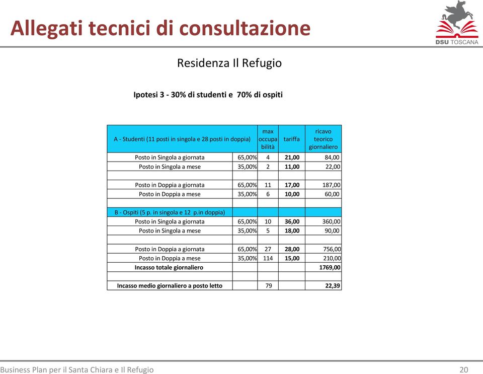 in Doppia a mese 35,00% 6 10,00 60,00 B -Ospiti(5 p. in singola e 12 p.