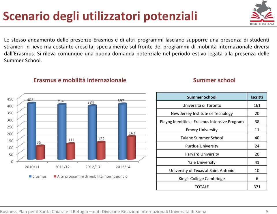 Erasmus e mobilità internazionale Summer school Summer School Iscritti Università di Toronto 161 New Jersey Institute of Tecnology 20 Playng Identities- Erasmus Intensive Program 38 Emory University