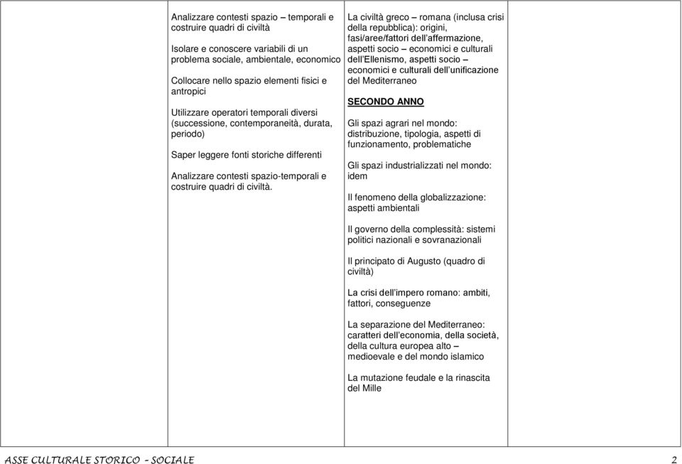 La civiltà greco romana (inclusa crisi della repubblica): origini, fasi/aree/fattori dell affermazione, aspetti socio economici e culturali dell Ellenismo, aspetti socio economici e culturali dell